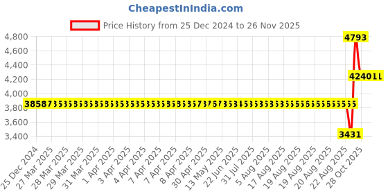 moglix.com SKF NJ 205 ECJ Single Row Cylindrical Roller Bearing, 25x52x15mm skf Price History Graph from 25 Dec 2024 to 25 Nov 2025