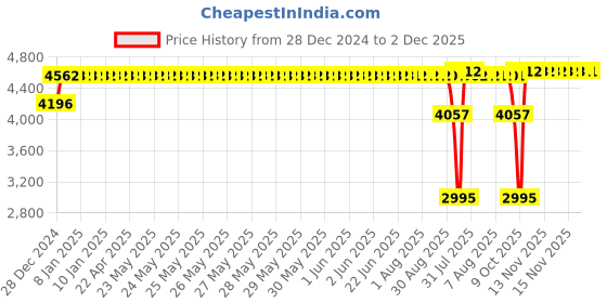 moglix.com SKF NJ 206 ECJ Cylindrical Roller Bearing, 30x62x16mm skf Price History Graph from 28 Dec 2024 to 1 Dec 2025