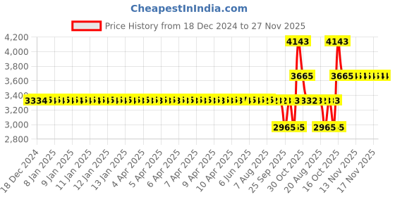 moglix.com SKF NJ 206 ECP/C3 Single Row Cylindrical Roller Bearing, 30x62x16mm skf Price History Graph from 18 Dec 2024 to 27 Nov 2025