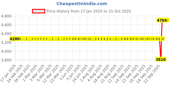 moglix.com SKF NJ 208 ECP/C3 Single Row Cylindrical Roller Bearing, 40x80x18mm skf Price History Graph from 17 Jan 2025 to 31 Oct 2025