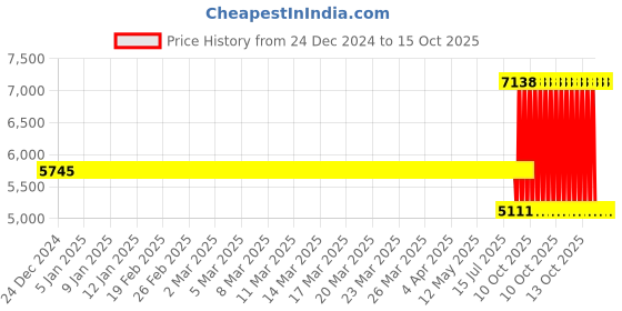 moglix.com SKF NJ 209 ECJ Single Row Cylindrical Roller Bearing, 45x85x19mm skf Price History Graph from 24 Dec 2024 to 15 Oct 2025