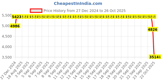 moglix.com SKF NJ 209 ECP Cylindrical Roller Bearing, 45x85x19mm skf Price History Graph from 27 Dec 2024 to 25 Oct 2025
