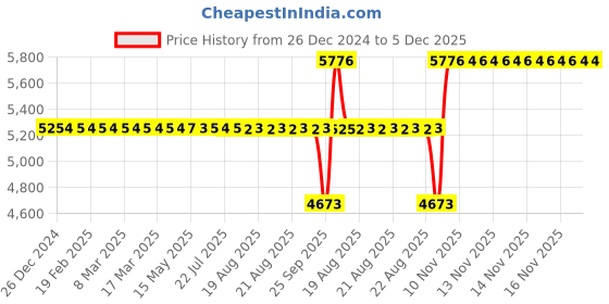 moglix.com SKF NJ 210 ECP/C3 Single Row Cylindrical Roller Bearing, 50x90x20mm skf Price History Graph from 26 Dec 2024 to 5 Dec 2025