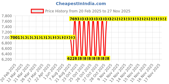 moglix.com SKF NJ 212 ECP/C3 Single Row Cylindrical Roller Bearing, 60x110x22mm skf Price History Graph from 20 Feb 2025 to 26 Nov 2025