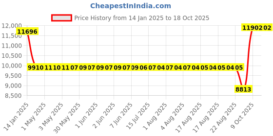 moglix.com SKF NJ 213 ECJ/C3 Single Row Cylindrical Roller Bearing, 65x120x23mm skf Price History Graph from 14 Jan 2025 to 18 Oct 2025