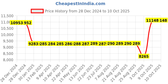 moglix.com SKF NJ 213 ECP Single Row Cylindrical Roller Bearing, 65x120x23mm skf Price History Graph from 28 Dec 2024 to 10 Oct 2025