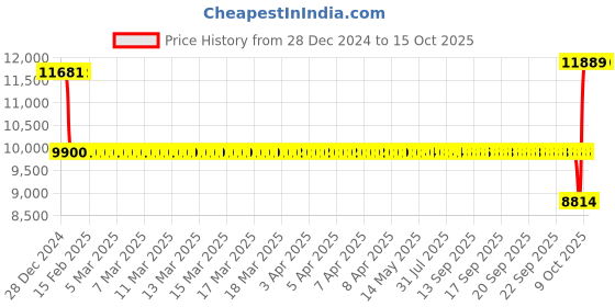 moglix.com SKF NJ 214 ECP/C3 Single Row Cylindrical Roller Bearing, 70x125x24mm skf Price History Graph from 28 Dec 2024 to 14 Oct 2025