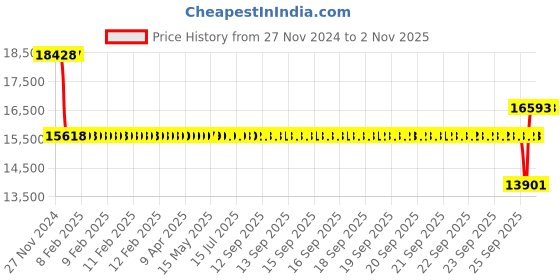 moglix.com SKF NJ 217 ECP Cylindrical Roller Bearing, 85x150x28mm skf Price History Graph from 27 Nov 2024 to 1 Nov 2025