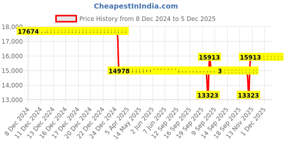 moglix.com SKF NJ 217 ECP/C3 Cylindrical Roller Bearing, 85x150x28mm skf Price History Graph from 8 Dec 2024 to 5 Dec 2025