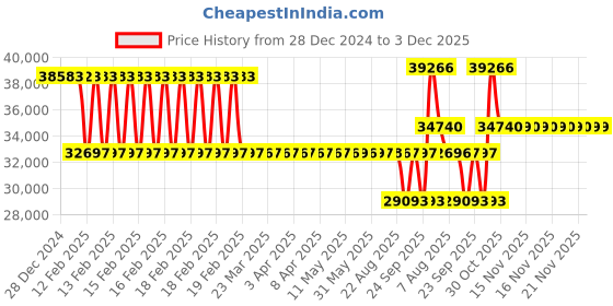 moglix.com SKF NJ 220 ECJ/C3 Cylindrical Roller Bearing, 100x180x34mm skf Price History Graph from 28 Dec 2024 to 3 Dec 2025