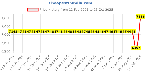 moglix.com SKF NJ 2208 ECJ Cylindrical Roller Bearing, 40x80x23mm skf Price History Graph from 12 Feb 2025 to 25 Oct 2025