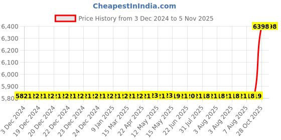 moglix.com SKF NJ 2208 ECP/C3 Cylindrical Roller Bearing, 40x80x23mm skf Price History Graph from 3 Dec 2024 to 2 Nov 2025