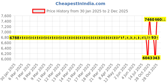 moglix.com SKF NJ 2208 ECP/C4 Cylindrical Roller Bearing, 40x80x23mm skf Price History Graph from 30 Jan 2025 to 2 Dec 2025