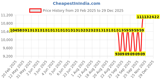 moglix.com SKF NJ 2210 ECPH/C4 Cylindrical Roller Bearing, 50x90x23mm skf Price History Graph from 20 Feb 2025 to 29 Dec 2025