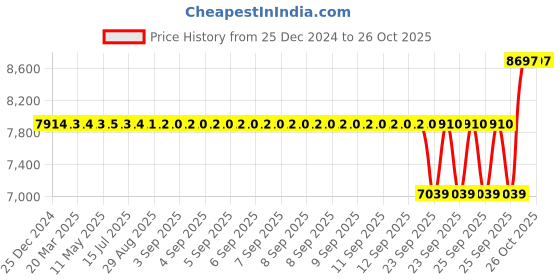 moglix.com SKF NJ 2211 ECJ Cylindrical Roller Bearing, 55x100x25mm skf Price History Graph from 25 Dec 2024 to 26 Oct 2025