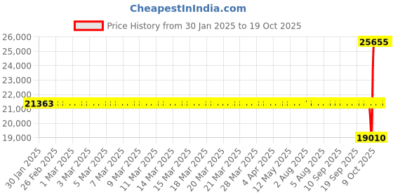 moglix.com SKF NJ 2214 ECM/C3 Cylindrical Roller Bearing, 70x125x31mm skf Price History Graph from 30 Jan 2025 to 18 Oct 2025