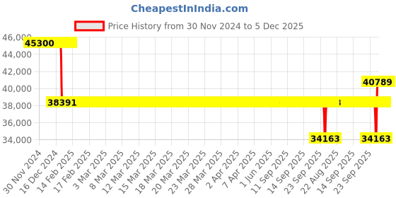 moglix.com SKF NJ 2217 ECML/C3 Cylindrical Roller Bearing, 85x150x36mm skf Price History Graph from 30 Nov 2024 to 5 Dec 2025