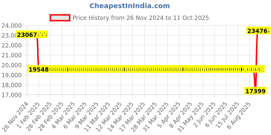 moglix.com SKF NJ 2217 ECP Cylindrical Roller Bearing, 85x150x36mm skf Price History Graph from 26 Nov 2024 to 11 Oct 2025