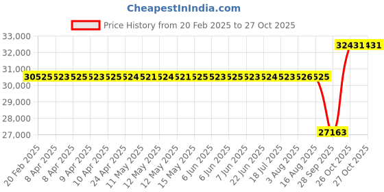 moglix.com SKF NJ 2219 ECP Cylindrical Roller Bearing, 95x170x43mm skf Price History Graph from 20 Feb 2025 to 27 Oct 2025