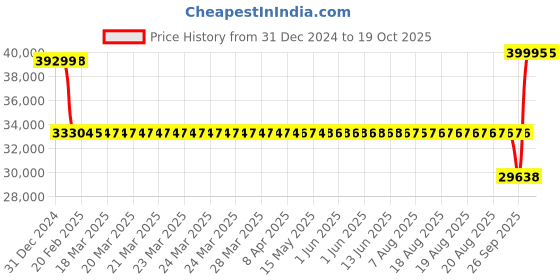 moglix.com SKF NJ 2220 ECP/C3 Cylindrical Roller Bearing, 100x180x46mm skf Price History Graph from 31 Dec 2024 to 18 Oct 2025