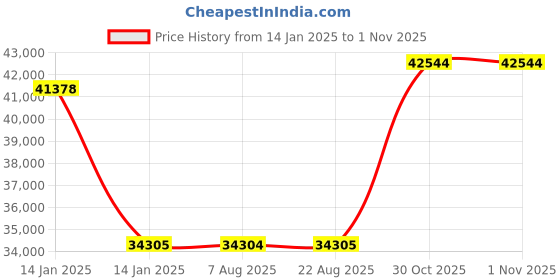 moglix.com SKF NJ 224 ECJ Cylindrical Roller Bearing, 120x215x40mm skf Price History Graph from 14 Jan 2025 to 31 Oct 2025