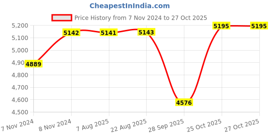moglix.com SKF NJ 2304 ECP Cylindrical Roller Bearing, 20x52x21mm skf Price History Graph from 7 Nov 2024 to 27 Oct 2025