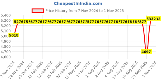 moglix.com SKF NJ 2305 ECP Cylindrical Roller Bearing, 25x62x24mm skf Price History Graph from 7 Nov 2024 to 31 Oct 2025