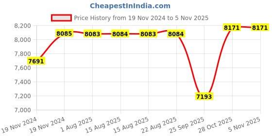 moglix.com SKF NJ 2307 ECP/C3 Cylindrical Roller Bearing, 35x80x31mm skf Price History Graph from 19 Nov 2024 to 4 Nov 2025