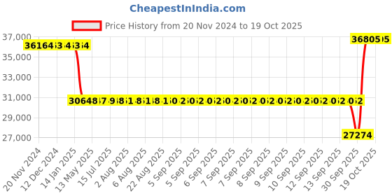 moglix.com SKF NJ 2310 ECML/C4 Cylindrical Roller Bearing, 50x110x40mm skf Price History Graph from 20 Nov 2024 to 17 Oct 2025