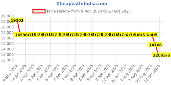 moglix.com SKF NJ 2312 ECP/C3 Cylindrical Roller Bearing, 60x130x46mm skf Price History Graph from 9 Nov 2024 to 19 Oct 2025