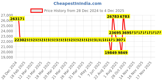 moglix.com SKF NJ 2312 ECP/C4 Cylindrical Roller Bearing, 60x130x46mm skf Price History Graph from 28 Dec 2024 to 3 Dec 2025