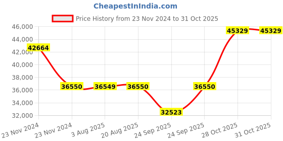 moglix.com SKF NJ 2317 ECP/C3 Cylindrical Roller Bearing, 85x180x60mm skf Price History Graph from 23 Nov 2024 to 31 Oct 2025