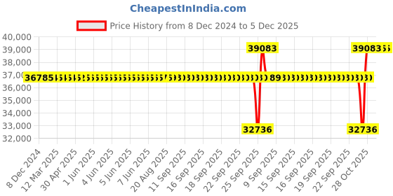 moglix.com SKF NJ 2318 ECML/C4 Single Row Cylindrical Roller Bearing, 90x190x64mm skf Price History Graph from 8 Dec 2024 to 5 Dec 2025