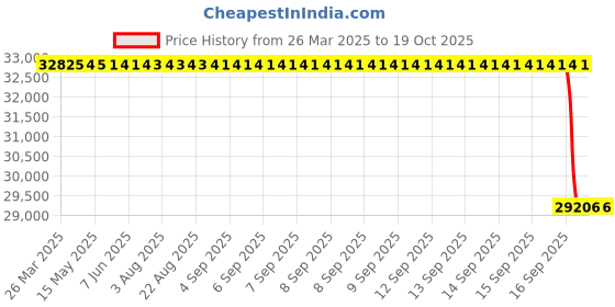 moglix.com SKF NJ 2324 ECML Single Row Cylindrical Roller Bearing, 120x260x86mm skf Price History Graph from 26 Mar 2025 to 18 Oct 2025