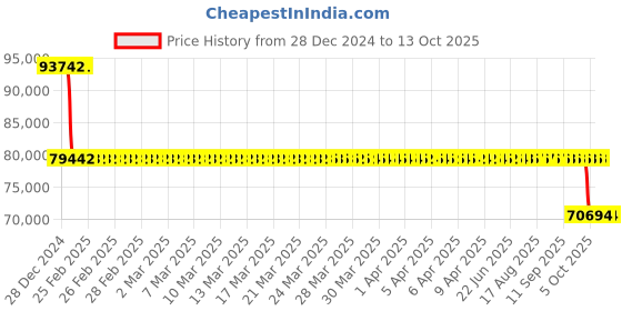 moglix.com SKF NJ 2324 ECML/C3 Single Row Cylindrical Roller Bearing, 120x260x86mm skf Price History Graph from 28 Dec 2024 to 13 Oct 2025