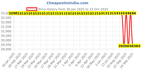 moglix.com SKF NJ 2324 ECML/C4 Single Row Cylindrical Roller Bearing, 120x260x86mm skf Price History Graph from 30 Jan 2025 to 15 Oct 2025