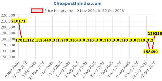 moglix.com SKF NJ 2330 ECML Single Row Cylindrical Roller Bearing, 150x320x108mm skf Price History Graph from 9 Nov 2024 to 30 Oct 2025