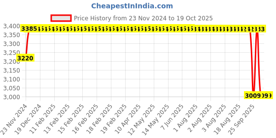 moglix.com SKF NJ 303 ECP Cylindrical Roller Bearing, 17x47x14mm skf Price History Graph from 23 Nov 2024 to 19 Oct 2025