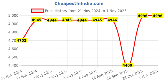 moglix.com SKF NJ 306 ECP Cylindrical Roller Bearing, 30x72x19mm skf Price History Graph from 21 Nov 2024 to 31 Oct 2025