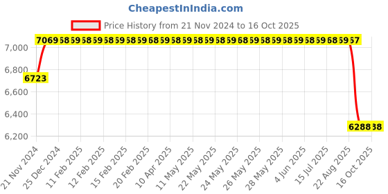 moglix.com SKF NJ 307 ECJ Cylindrical Roller Bearing, 35x80x21mm skf Price History Graph from 21 Nov 2024 to 16 Oct 2025
