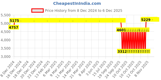 moglix.com SKF NJ 307 ECP Cylindrical Roller Bearing, 35x80x21mm skf Price History Graph from 8 Dec 2024 to 5 Dec 2025
