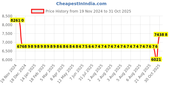 moglix.com SKF NJ 308 ECJ Cylindrical Roller Bearing, 40x90x23mm skf Price History Graph from 19 Nov 2024 to 30 Oct 2025