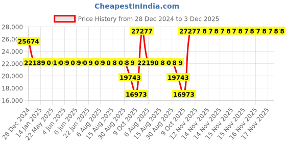 moglix.com SKF NJ 310 ECM/C4 Cylindrical Roller Bearing, 50x110x27mm skf Price History Graph from 28 Dec 2024 to 3 Dec 2025
