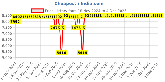 moglix.com SKF NJ 310 ECP Cylindrical Roller Bearing, 50x110x27mm skf Price History Graph from 18 Nov 2024 to 4 Dec 2025