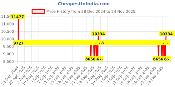 moglix.com SKF NJ 310 ECP/C4 Single Row Cylindrical Roller Bearing, 50x110x27mm skf Price History Graph from 28 Dec 2024 to 24 Nov 2025