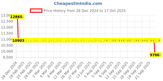 moglix.com SKF NJ 311 ECP/C3 Single Row Cylindrical Roller Bearing, 55x120x29mm skf Price History Graph from 28 Dec 2024 to 17 Oct 2025