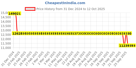 moglix.com SKF NJ 312 ECP Single Row Cylindrical Roller Bearing, 60x130x31mm skf Price History Graph from 31 Dec 2024 to 12 Oct 2025