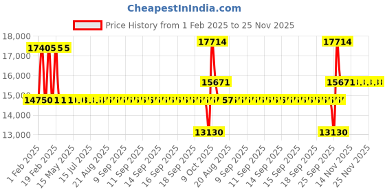moglix.com SKF NJ 312 ECP/C4 Single Row Cylindrical Roller Bearing, 60x130x31mm skf Price History Graph from 1 Feb 2025 to 25 Nov 2025