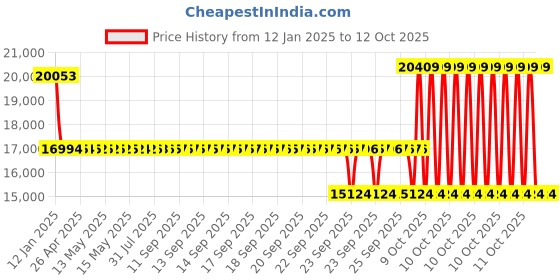 moglix.com SKF NJ 313 ECJ/C3 Single Row Cylindrical Roller Bearing, 65x140x33mm skf Price History Graph from 12 Jan 2025 to 12 Oct 2025