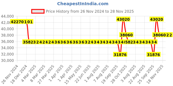 moglix.com SKF NJ 314 ECM Single Row Cylindrical Roller Bearing, 70x150x35mm skf Price History Graph from 26 Nov 2024 to 28 Nov 2025